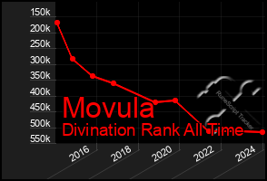 Total Graph of Movula