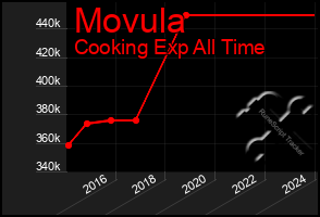 Total Graph of Movula