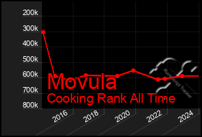 Total Graph of Movula