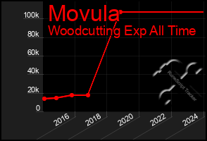 Total Graph of Movula