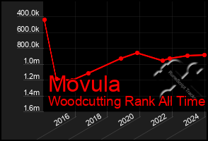 Total Graph of Movula