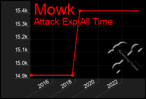 Total Graph of Mowk