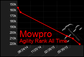 Total Graph of Mowpro
