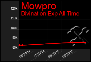 Total Graph of Mowpro