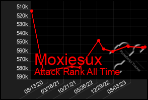 Total Graph of Moxiesux