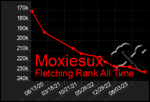 Total Graph of Moxiesux