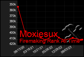 Total Graph of Moxiesux