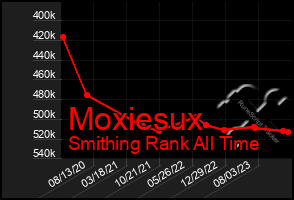 Total Graph of Moxiesux