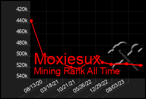 Total Graph of Moxiesux