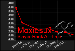 Total Graph of Moxiesux