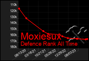 Total Graph of Moxiesux