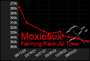 Total Graph of Moxiesux