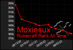 Total Graph of Moxiesux