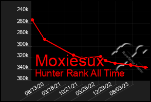 Total Graph of Moxiesux