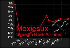 Total Graph of Moxiesux