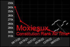 Total Graph of Moxiesux