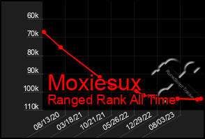 Total Graph of Moxiesux