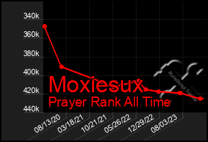 Total Graph of Moxiesux