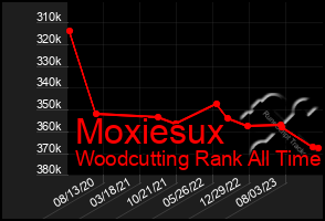 Total Graph of Moxiesux