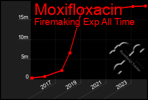 Total Graph of Moxifloxacin