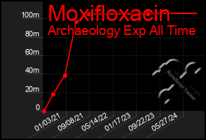Total Graph of Moxifloxacin