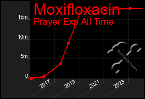 Total Graph of Moxifloxacin