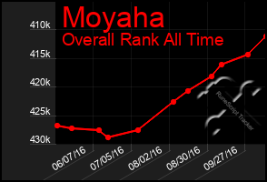 Total Graph of Moyaha