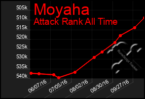 Total Graph of Moyaha