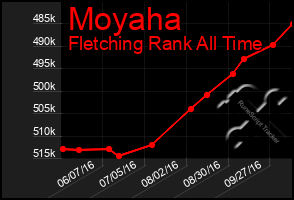 Total Graph of Moyaha