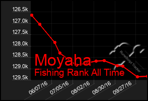 Total Graph of Moyaha