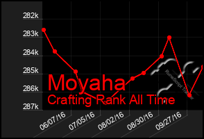 Total Graph of Moyaha