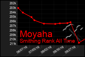 Total Graph of Moyaha