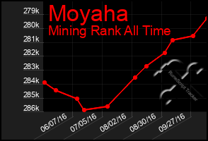 Total Graph of Moyaha