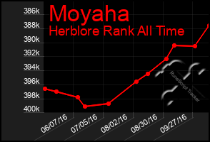 Total Graph of Moyaha