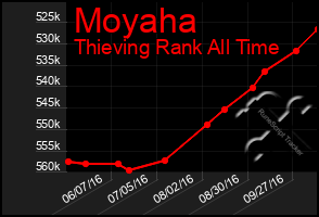 Total Graph of Moyaha