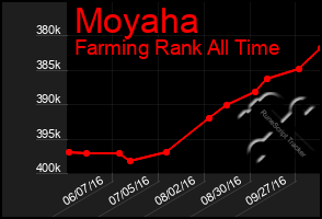 Total Graph of Moyaha