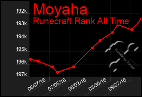 Total Graph of Moyaha