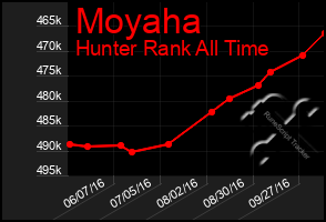 Total Graph of Moyaha