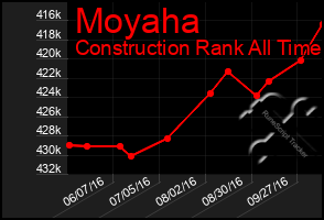 Total Graph of Moyaha