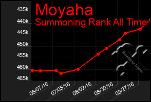 Total Graph of Moyaha