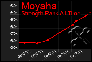 Total Graph of Moyaha