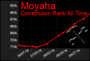 Total Graph of Moyaha