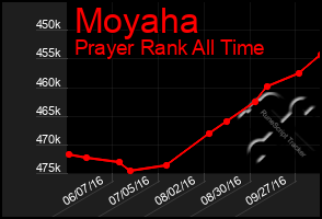 Total Graph of Moyaha