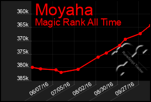 Total Graph of Moyaha