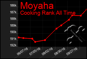 Total Graph of Moyaha