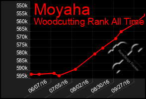 Total Graph of Moyaha