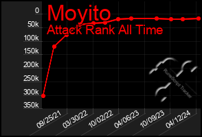 Total Graph of Moyito