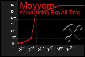 Total Graph of Moyyom