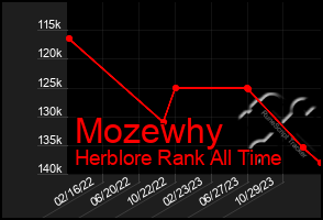 Total Graph of Mozewhy