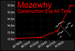 Total Graph of Mozewhy